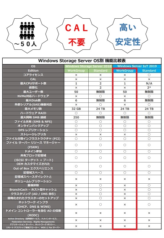 Fujitsu PRIMERGY TX1310 M3 Xeon E3-1225V6 WS IOT2019WG インストール NL-SATA 18TBx2